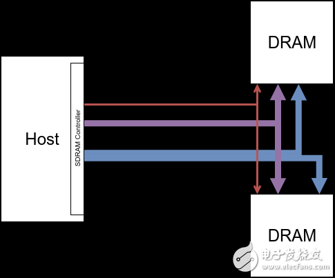 DRAM原理 5 ：DRAM Devices Organization,DRAM原理 5 ：DRAM Devices Organization,第4张
