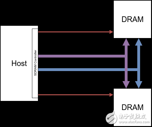 DRAM原理 5 ：DRAM Devices Organization,DRAM原理 5 ：DRAM Devices Organization,第3张
