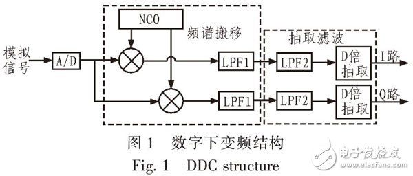 高速DDC系统的实现架构与仿真,图1 数字下变频结构,第2张