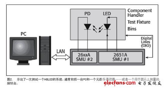 典型高亮度LED生产环节全方位测试方案,第3张