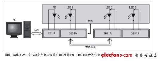 典型高亮度LED生产环节全方位测试方案,第4张