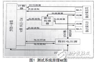 基于LabVIEW的继电器测试系统的设计方案,测试系统原理框图,第2张