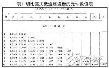 基于HFSS与ADS结合的微波滤波器设计,切比雪夫低通滤波器的元件数值表,第2张