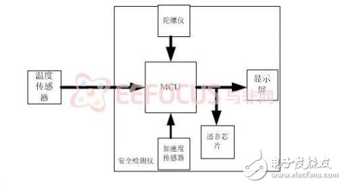 基于iNEMO的车载式汽车安全检测仪方案设计,系统硬件结构框图,第2张