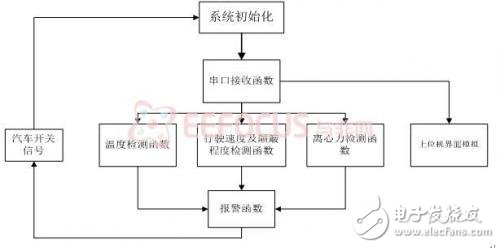 基于iNEMO的车载式汽车安全检测仪方案设计,软件架构图,第3张