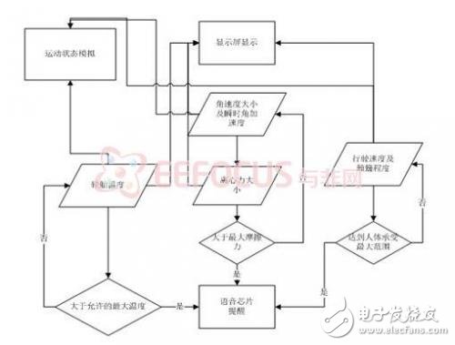 基于iNEMO的车载式汽车安全检测仪方案设计,程序运行流程图,第4张