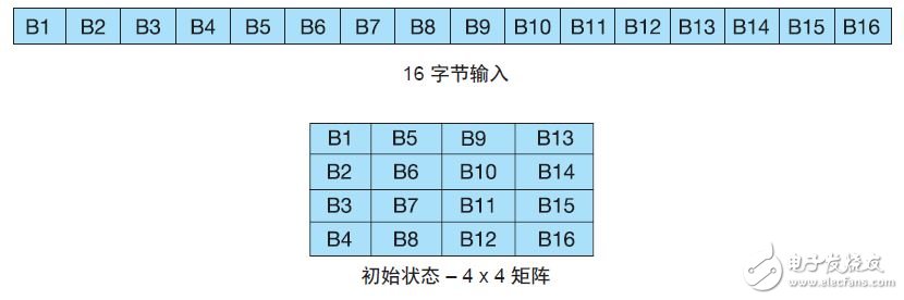 用C 语言描述AES256 加密算法,用C 语言描述AES256 加密算法,第2张