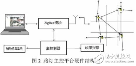 基于ZigBee的智能LED路灯监控系统的设计方案,路灯主控平台硬件结构图,第3张