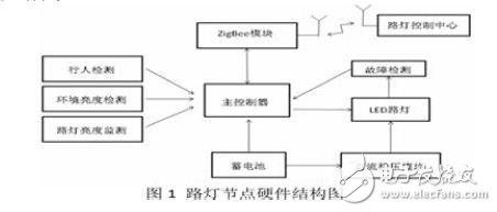 基于ZigBee的智能LED路灯监控系统的设计方案,路灯节点硬件结构图,第2张