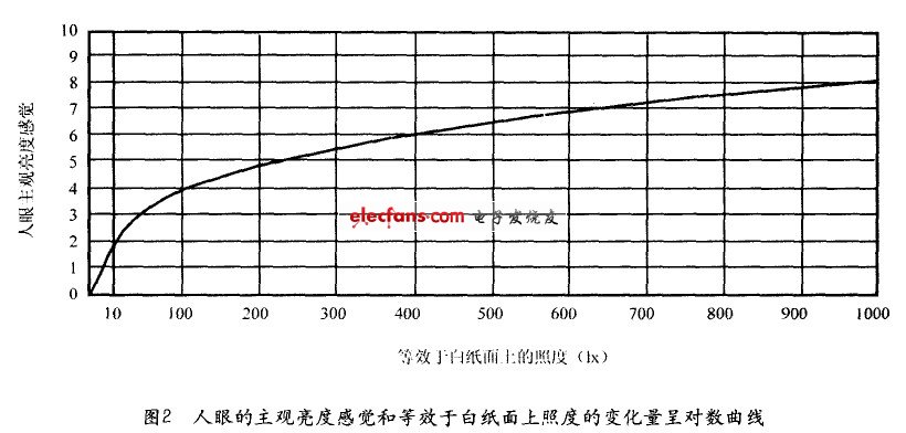 大功率LED的温度补偿原理,第3张