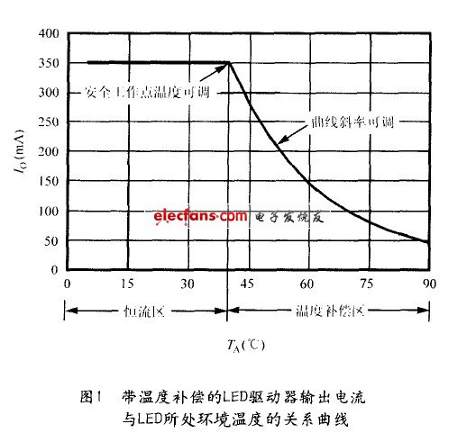 大功率LED的温度补偿原理,第2张