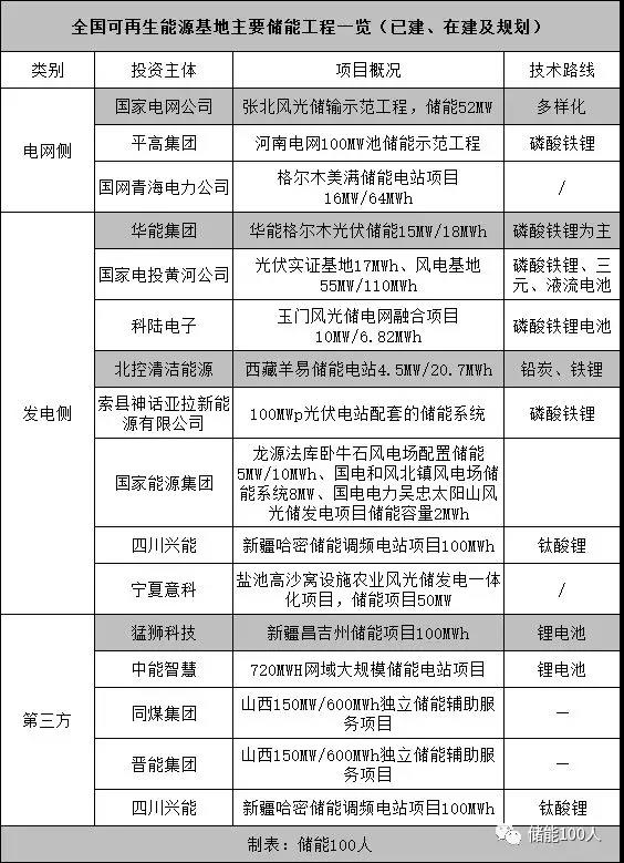 可再生能源储能探索有哪三种方式？将以什么方式作为主导？,可再生能源储能探索有哪三种方式？将以什么方式作为主导？,第3张