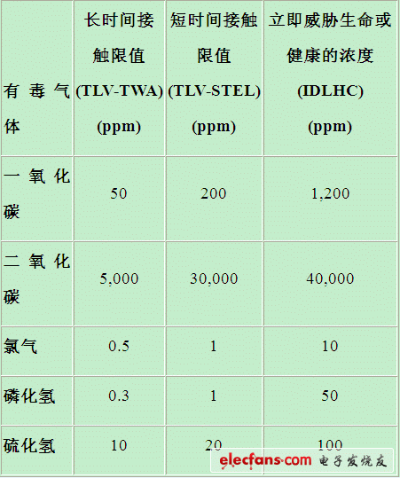 低功耗有毒气体探测器的设计,第2张