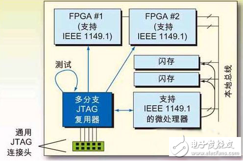 借助JTAG接入经验，可推动设计向新一代发展,借助JTAG接入经验，可推动设计向新一代发展,第2张