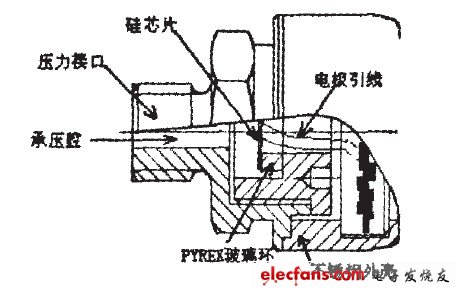 MEMS硅压阻汽车压力传感器特性详解,图4可安装的压力测量前端,第6张