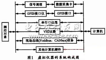 基于LabWindows的录波分析仪的设计,虚拟仪器的系统结构,第2张