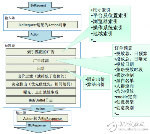 一文了解DSP系统内部的技术架构,一文了解DSP系统内部的技术架构,第5张