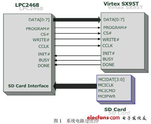 基于SD卡的Virtex FPGA 配置方案,第5张