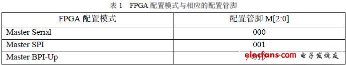 基于SD卡的Virtex FPGA 配置方案,第2张