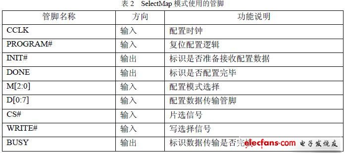 基于SD卡的Virtex FPGA 配置方案,第4张