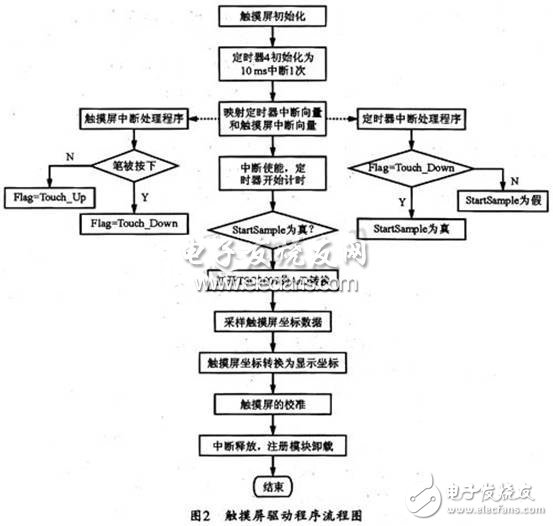 基于嵌入式Linux *** 作系统下的I2C总线接口触摸屏设计,基于嵌入式Linux *** 作系统下的I2C总线接口触摸屏设计    ,第4张