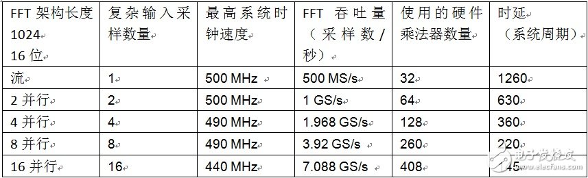 运行中配置转换长度的并行FFT（PFFT）设计介绍,第2张