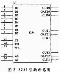 一种新型的运动平台数模转换电路设计,8254引脚图,第3张