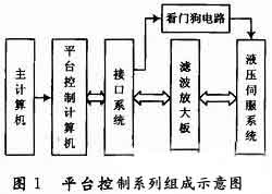 一种新型的运动平台数模转换电路设计,运动平台控制系统组成框图,第2张