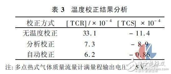 多点热式气体质量流量测试方法实验,多点热式气体质量流量测试方法实验,第14张