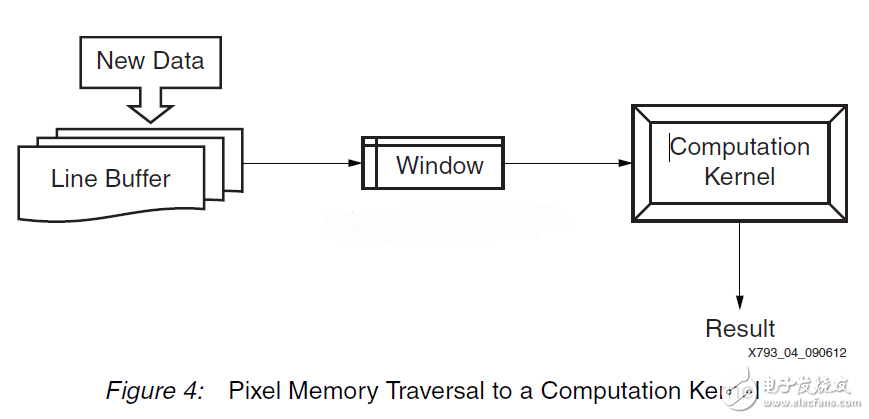 浅谈Vivado HLS存储结构中Line Buffer,一个输入像素的路径遍历算法计算内核,第2张