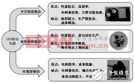 LED照明驱动芯片技术的创新设计,LED照明驱动芯片技术的创新设计,第2张