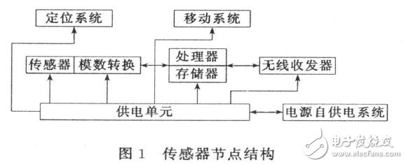 无线传感器网络热点的研究,第2张