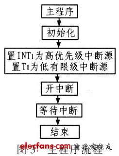 基于单片机的逻辑无环流可逆调速系统设计,第8张