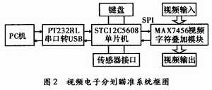 基于MAX7456的视频分划瞄准系统设计,系统硬件设计原理框图,第3张