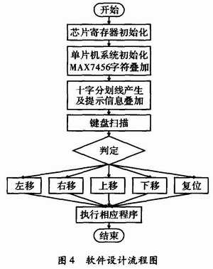 基于MAX7456的视频分划瞄准系统设计,软件设计,第5张