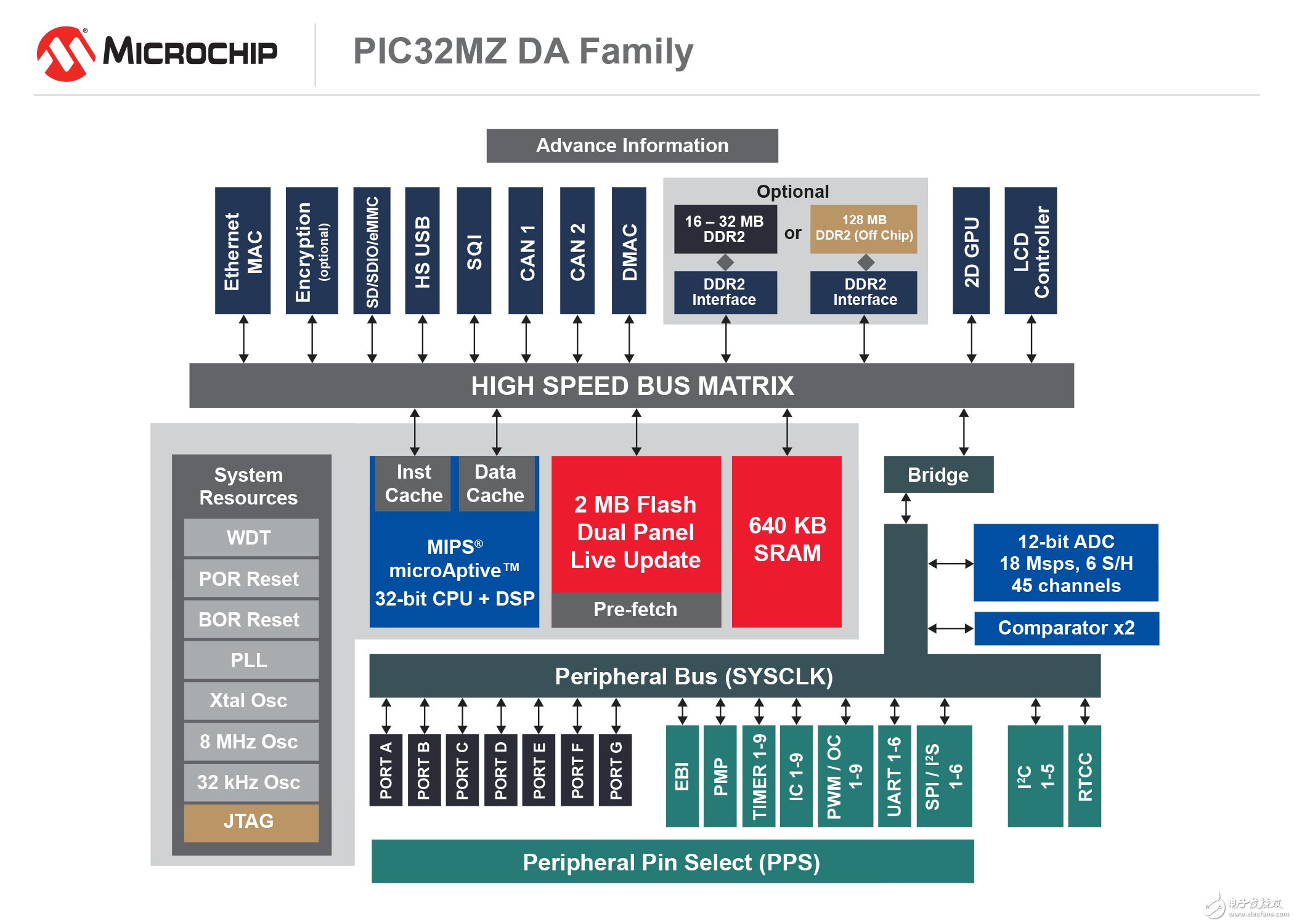 Microchip推出32位PIC32MZ DA单片机_实现了图形功能的突破,Microchip推出32位PIC32MZ DA单片机_实现了图形功能的突破,第2张