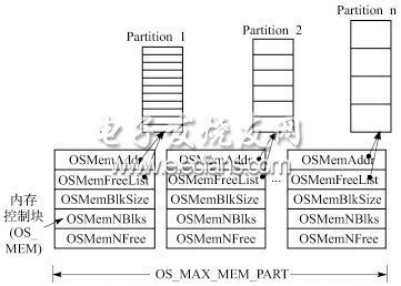 Buddy算法的μCOSII高可靠内存管理方案,第2张