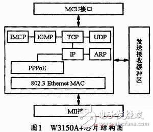 基于FPGA与W3150A+的以太网接口设计,基于FPGA与W3150A+的以太网接口设计,第2张