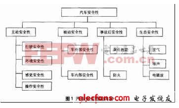 基于安全性的汽车电子技术,第2张