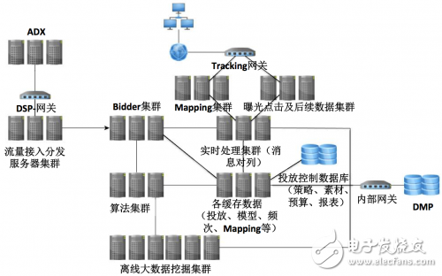 一文了解DSP系统内部的技术架构,一文了解DSP系统内部的技术架构,第6张