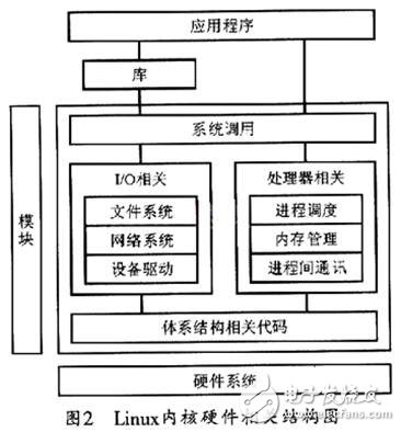 基于嵌入式Linux内核的ARM9运行实现方式介绍,基于嵌入式Linux内核的ARM9运行实现方式介绍    ,第3张