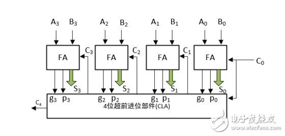 怎么设计一个32位超前进位加法器？,怎么设计一个32位超前进位加法器？,第4张