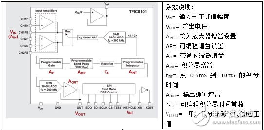 解析爆震传感器信号调节系统技术,图2：带系数的 TPIC8101 方框图,第2张