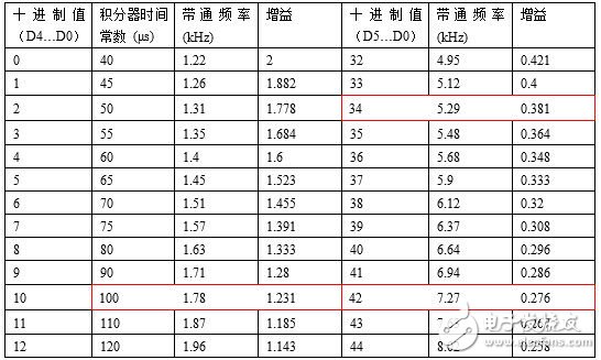 解析爆震传感器信号调节系统技术,表1:TPIC8101产品说明书中第10页的部分SPI查找表,第7张