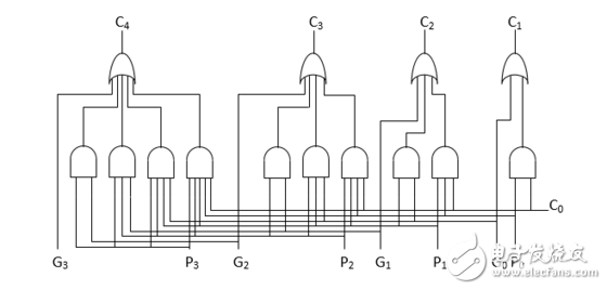 怎么设计一个32位超前进位加法器？,怎么设计一个32位超前进位加法器？,第2张