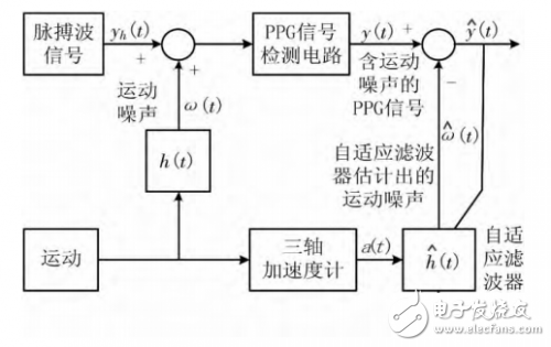 基于STM32，设计出可以戴在手腕上的低功耗穿戴式心率计,第4张