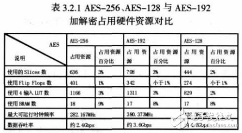 基于FPGA上的仿真分析确定适合空间应用的AES算法设计详解,基于FPGA上的仿真分析确定适合空间应用的AES算法设计详解,第7张