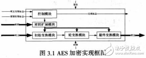 基于FPGA上的仿真分析确定适合空间应用的AES算法设计详解,基于FPGA上的仿真分析确定适合空间应用的AES算法设计详解,第5张