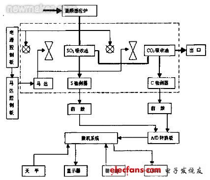 红外碳硫分析仪检测系统不稳定影响因素探讨,newmaker.com,第2张