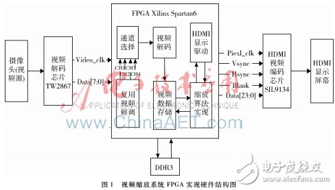 采用多相位插值算法实现视频图像缩放及其在FPGA硬件平台的验证,采用多相位插值算法实现视频图像缩放及其在FPGA硬件平台的验证,第2张